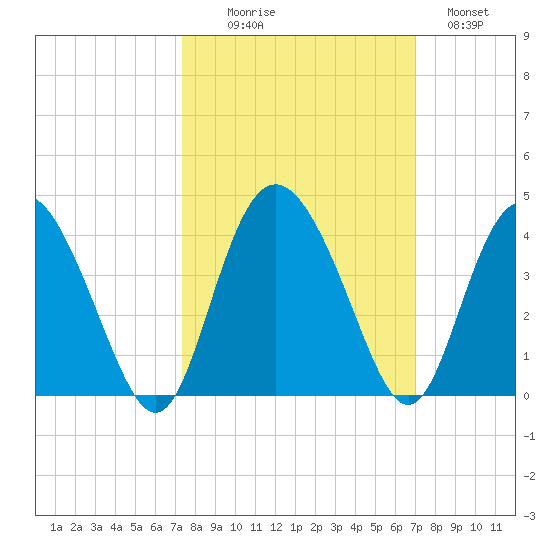 Airy Hall Plantation tide chart for Friday, October 8, 2021
