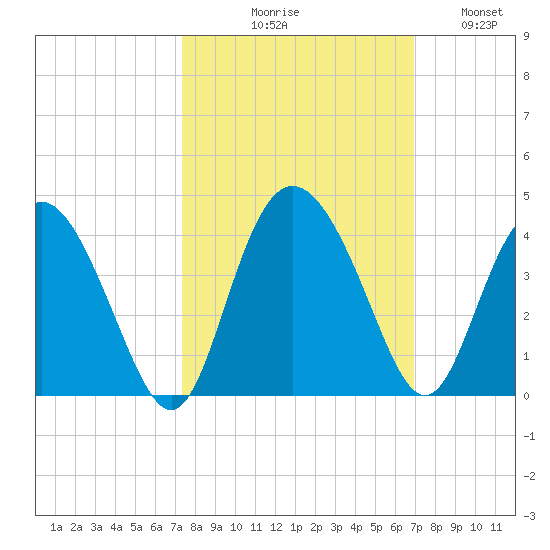 Airy Hall Plantation tide chart for Saturday, October 9, 2021