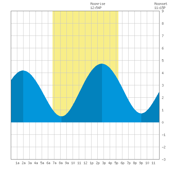Airy Hall Plantation tide chart for Wednesday, November 10, 2021