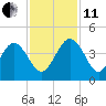 Airy Hall Plantation tide chart for Thursday, November 11, 2021