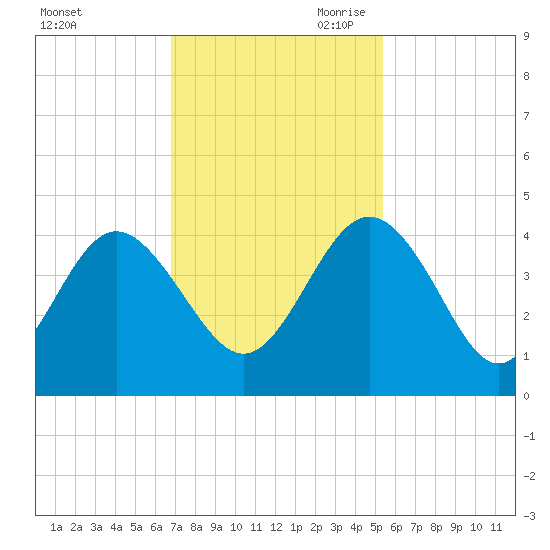 Airy Hall Plantation tide chart for Friday, November 12, 2021