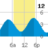 Airy Hall Plantation tide chart for Friday, November 12, 2021