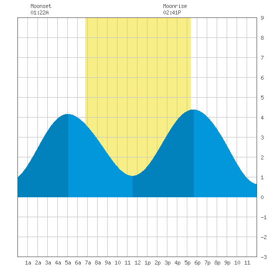 Airy Hall Plantation tide chart for Saturday, November 13, 2021