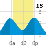 Airy Hall Plantation tide chart for Saturday, November 13, 2021