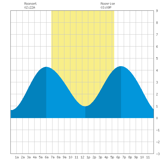 Airy Hall Plantation tide chart for Sunday, November 14, 2021