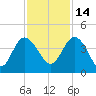 Airy Hall Plantation tide chart for Sunday, November 14, 2021