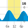 Airy Hall Plantation tide chart for Tuesday, November 16, 2021