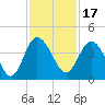 Airy Hall Plantation tide chart for Wednesday, November 17, 2021