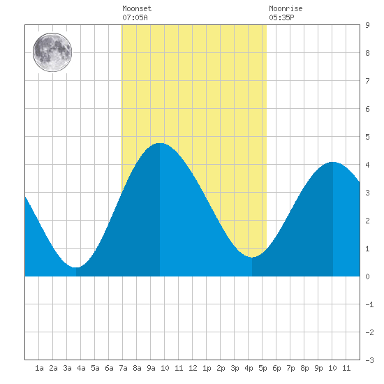Airy Hall Plantation tide chart for Friday, November 19, 2021
