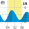Airy Hall Plantation tide chart for Friday, November 19, 2021