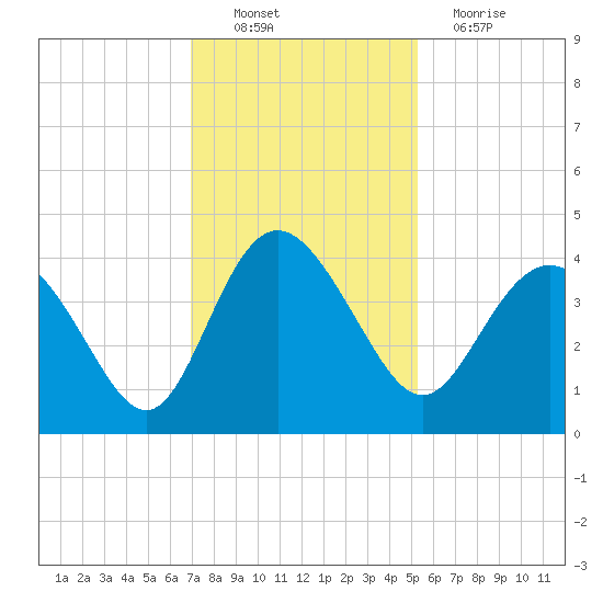 Airy Hall Plantation tide chart for Sunday, November 21, 2021
