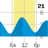 Airy Hall Plantation tide chart for Sunday, November 21, 2021