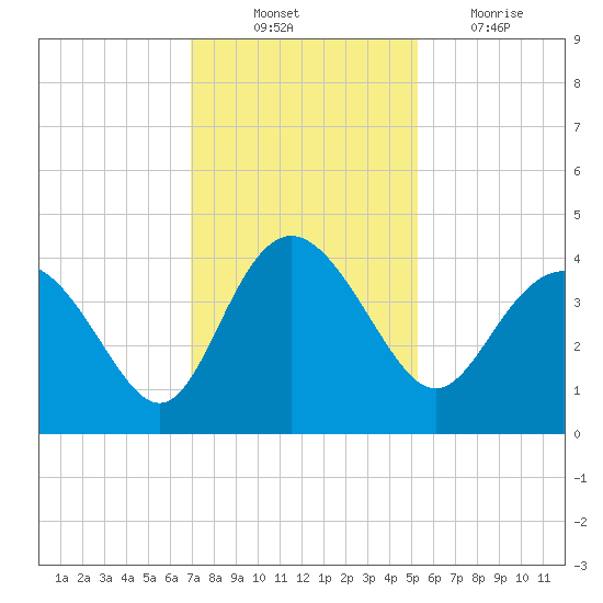 Airy Hall Plantation tide chart for Monday, November 22, 2021