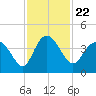 Airy Hall Plantation tide chart for Monday, November 22, 2021
