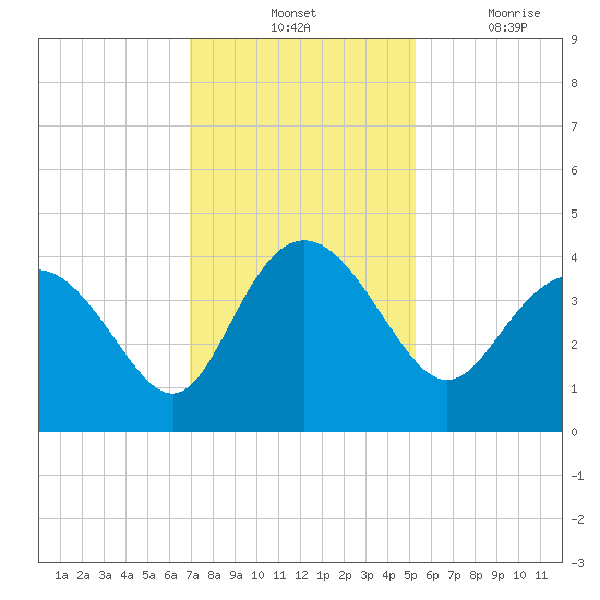 Airy Hall Plantation tide chart for Tuesday, November 23, 2021