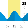 Airy Hall Plantation tide chart for Tuesday, November 23, 2021