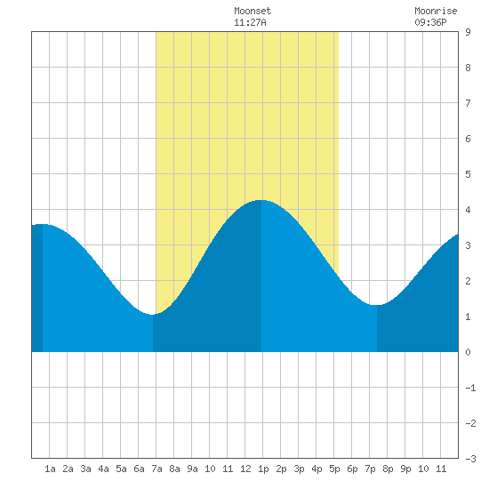 Airy Hall Plantation tide chart for Wednesday, November 24, 2021