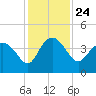 Airy Hall Plantation tide chart for Wednesday, November 24, 2021