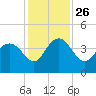 Airy Hall Plantation tide chart for Friday, November 26, 2021
