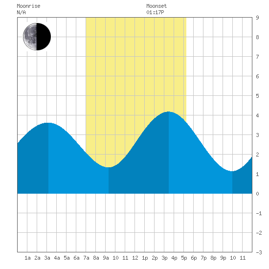 Airy Hall Plantation tide chart for Saturday, November 27, 2021