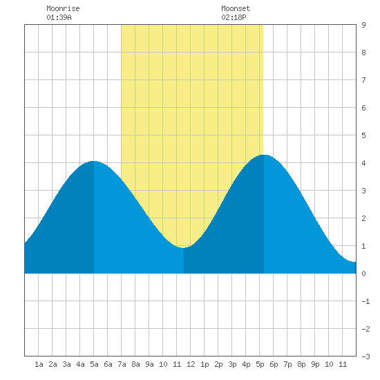 Airy Hall Plantation tide chart for Monday, November 29, 2021
