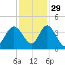 Airy Hall Plantation tide chart for Monday, November 29, 2021