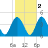 Airy Hall Plantation tide chart for Tuesday, November 2, 2021