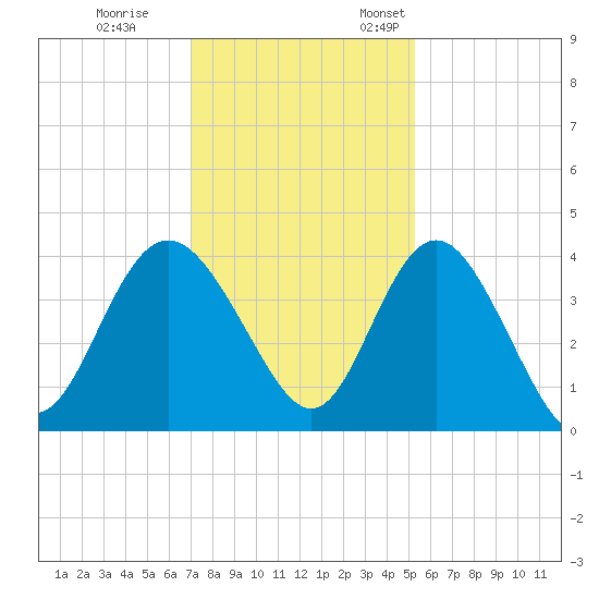 Airy Hall Plantation tide chart for Tuesday, November 30, 2021