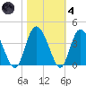 Airy Hall Plantation tide chart for Thursday, November 4, 2021