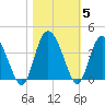 Airy Hall Plantation tide chart for Friday, November 5, 2021