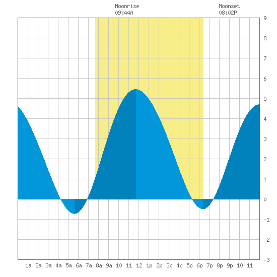Airy Hall Plantation tide chart for Saturday, November 6, 2021