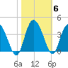 Airy Hall Plantation tide chart for Saturday, November 6, 2021
