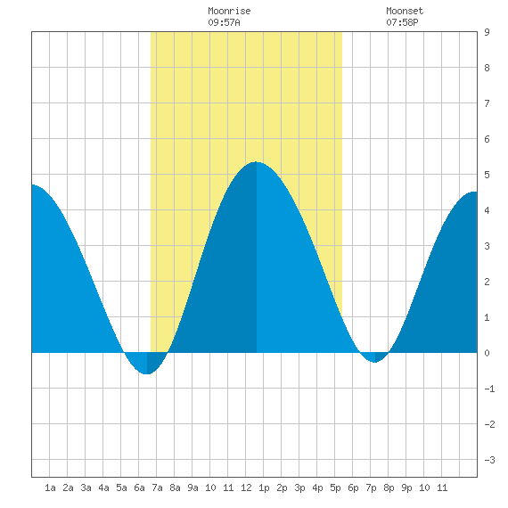 Airy Hall Plantation tide chart for Sunday, November 7, 2021