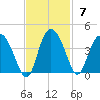 Airy Hall Plantation tide chart for Sunday, November 7, 2021