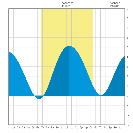 Airy Hall Plantation tide chart for Monday, November 8, 2021
