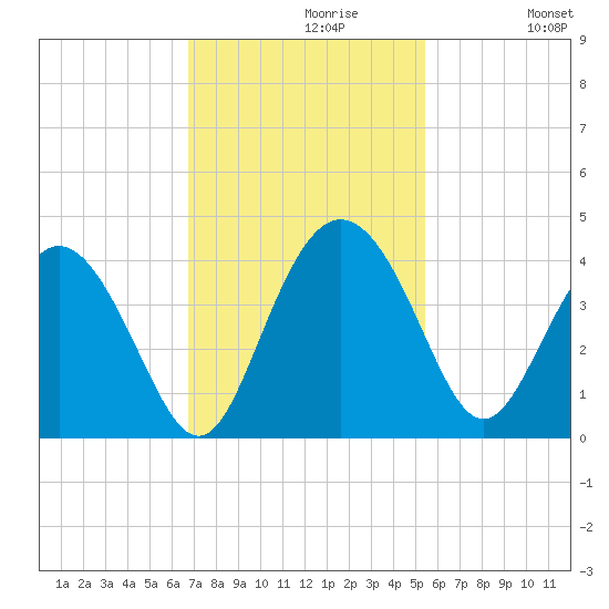 Airy Hall Plantation tide chart for Tuesday, November 9, 2021