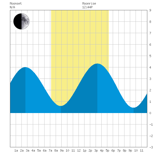 Airy Hall Plantation tide chart for Friday, December 10, 2021