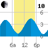 Airy Hall Plantation tide chart for Friday, December 10, 2021