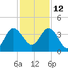 Airy Hall Plantation tide chart for Sunday, December 12, 2021