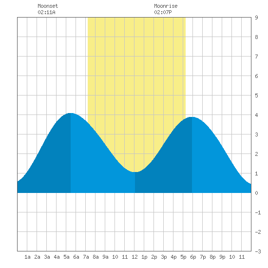 Airy Hall Plantation tide chart for Monday, December 13, 2021