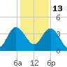 Airy Hall Plantation tide chart for Monday, December 13, 2021