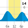 Airy Hall Plantation tide chart for Tuesday, December 14, 2021