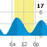 Airy Hall Plantation tide chart for Friday, December 17, 2021