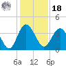 Airy Hall Plantation tide chart for Saturday, December 18, 2021