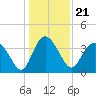 Airy Hall Plantation tide chart for Tuesday, December 21, 2021