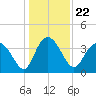 Airy Hall Plantation tide chart for Wednesday, December 22, 2021