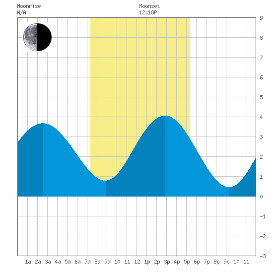 Airy Hall Plantation tide chart for Sunday, December 26, 2021