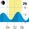 Airy Hall Plantation tide chart for Sunday, December 26, 2021