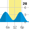 Airy Hall Plantation tide chart for Tuesday, December 28, 2021