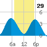 Airy Hall Plantation tide chart for Wednesday, December 29, 2021